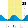 Tide chart for Shelltown, Pocomoke River, Maryland on 2022/09/23
