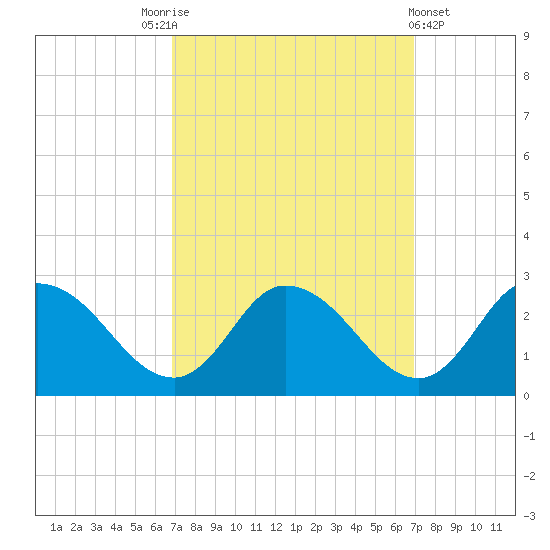 Tide Chart for 2022/09/24