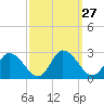 Tide chart for Shelltown, Pocomoke River, Maryland on 2022/09/27