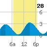 Tide chart for Shelltown, Pocomoke River, Maryland on 2022/09/28
