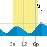 Tide chart for Shelltown, Pocomoke River, Maryland on 2022/09/5