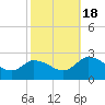 Tide chart for Shelltown, Pocomoke River, Maryland on 2022/10/18