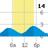 Tide chart for Shelltown, Pocomoke River, Maryland on 2022/11/14