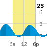 Tide chart for Shelltown, Pocomoke River, Maryland on 2023/02/23