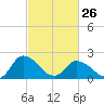 Tide chart for Shelltown, Pocomoke River, Maryland on 2023/02/26