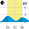 Tide chart for Shelltown, Pocomoke River, Maryland on 2023/02/27