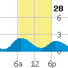 Tide chart for Shelltown, Pocomoke River, Maryland on 2023/02/28