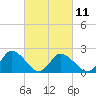 Tide chart for Shelltown, Pocomoke River, Maryland on 2023/03/11