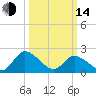 Tide chart for Shelltown, Pocomoke River, Maryland on 2023/03/14