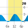 Tide chart for Shelltown, Pocomoke River, Maryland on 2023/03/20