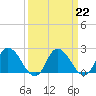 Tide chart for Shelltown, Pocomoke River, Maryland on 2023/03/22