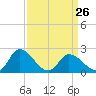 Tide chart for Shelltown, Pocomoke River, Maryland on 2023/03/26