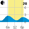 Tide chart for Shelltown, Pocomoke River, Maryland on 2023/03/28