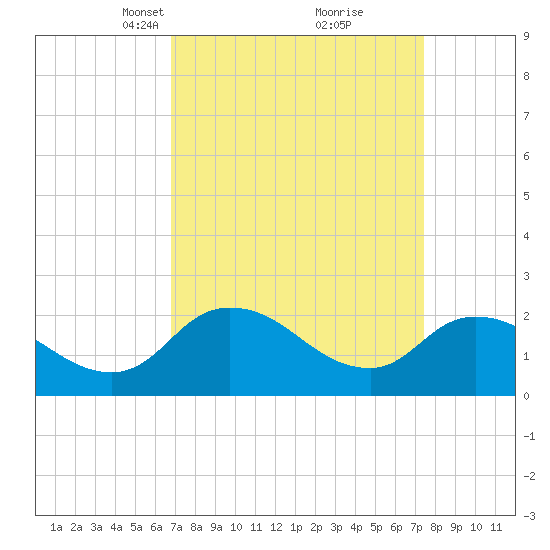 Tide Chart for 2023/03/31