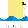 Tide chart for Shelltown, Pocomoke River, Maryland on 2023/03/31