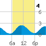 Tide chart for Shelltown, Pocomoke River, Maryland on 2023/03/4