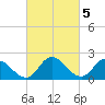 Tide chart for Shelltown, Pocomoke River, Maryland on 2023/03/5