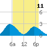 Tide chart for Shelltown, Pocomoke River, Maryland on 2023/04/11