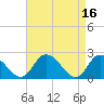 Tide chart for Shelltown, Pocomoke River, Maryland on 2023/04/16