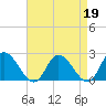 Tide chart for Shelltown, Pocomoke River, Maryland on 2023/04/19