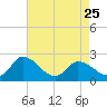 Tide chart for Shelltown, Pocomoke River, Maryland on 2023/04/25