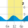 Tide chart for Shelltown, Pocomoke River, Maryland on 2023/04/2