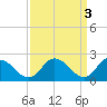 Tide chart for Shelltown, Pocomoke River, Maryland on 2023/04/3