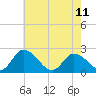Tide chart for Shelltown, Pocomoke River, Maryland on 2023/05/11