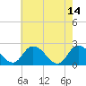 Tide chart for Shelltown, Pocomoke River, Maryland on 2023/05/14