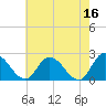 Tide chart for Shelltown, Pocomoke River, Maryland on 2023/05/16
