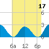 Tide chart for Shelltown, Pocomoke River, Maryland on 2023/05/17