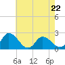 Tide chart for Shelltown, Pocomoke River, Maryland on 2023/05/22