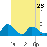 Tide chart for Shelltown, Pocomoke River, Maryland on 2023/05/23