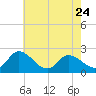 Tide chart for Shelltown, Pocomoke River, Maryland on 2023/05/24