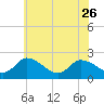 Tide chart for Shelltown, Pocomoke River, Maryland on 2023/05/26