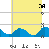 Tide chart for Shelltown, Pocomoke River, Maryland on 2023/05/30
