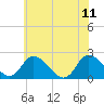 Tide chart for Shelltown, Pocomoke River, Maryland on 2023/06/11