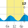 Tide chart for Shelltown, Pocomoke River, Maryland on 2023/06/12