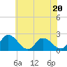 Tide chart for Shelltown, Pocomoke River, Maryland on 2023/06/20