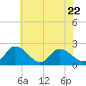 Tide chart for Shelltown, Pocomoke River, Maryland on 2023/06/22