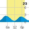 Tide chart for Shelltown, Pocomoke River, Maryland on 2023/06/23