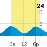 Tide chart for Shelltown, Pocomoke River, Maryland on 2023/06/24