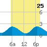 Tide chart for Shelltown, Pocomoke River, Maryland on 2023/06/25