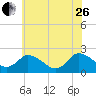 Tide chart for Shelltown, Pocomoke River, Maryland on 2023/06/26