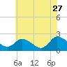 Tide chart for Shelltown, Pocomoke River, Maryland on 2023/06/27