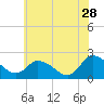 Tide chart for Shelltown, Pocomoke River, Maryland on 2023/06/28
