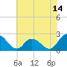 Tide chart for Shelltown, Pocomoke River, Maryland on 2023/07/14