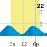 Tide chart for Shelltown, Pocomoke River, Maryland on 2023/07/22