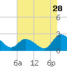 Tide chart for Shelltown, Pocomoke River, Maryland on 2023/07/28