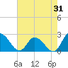 Tide chart for Shelltown, Pocomoke River, Maryland on 2023/07/31